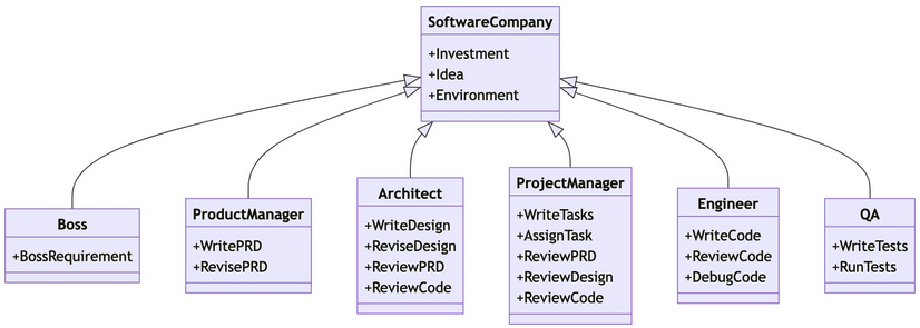 MetaGPT team-roles architecture