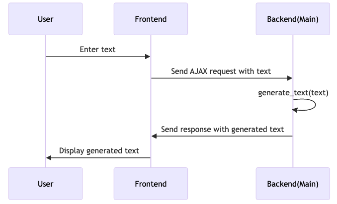 Generated sequence-flow diagram